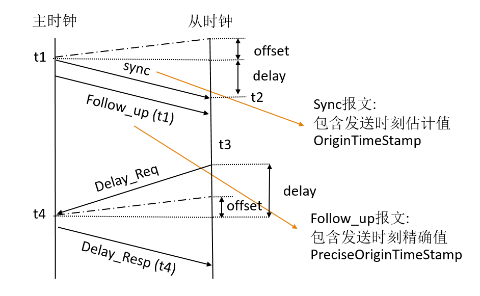 IEEE1588 協(xié)議的同步原理及應用場景介紹