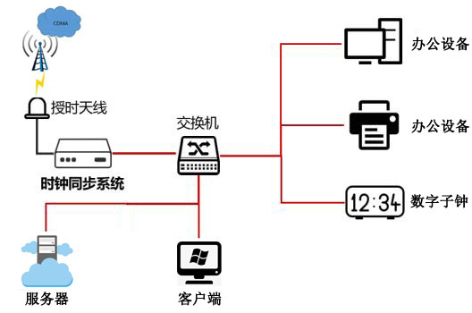CDMA授時系統(tǒng)同步方案技術的介紹